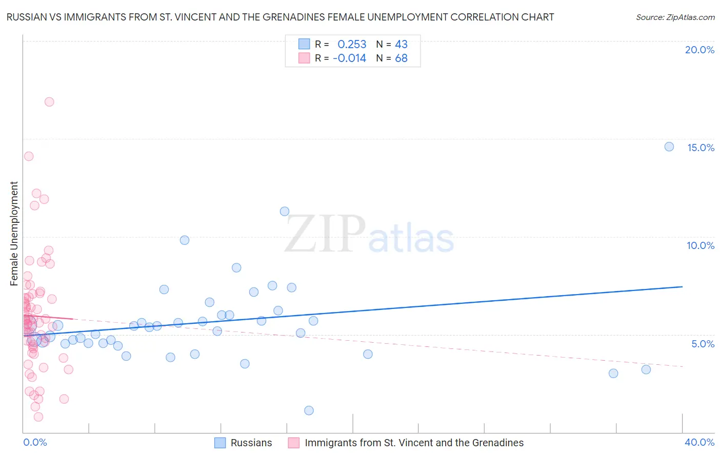 Russian vs Immigrants from St. Vincent and the Grenadines Female Unemployment