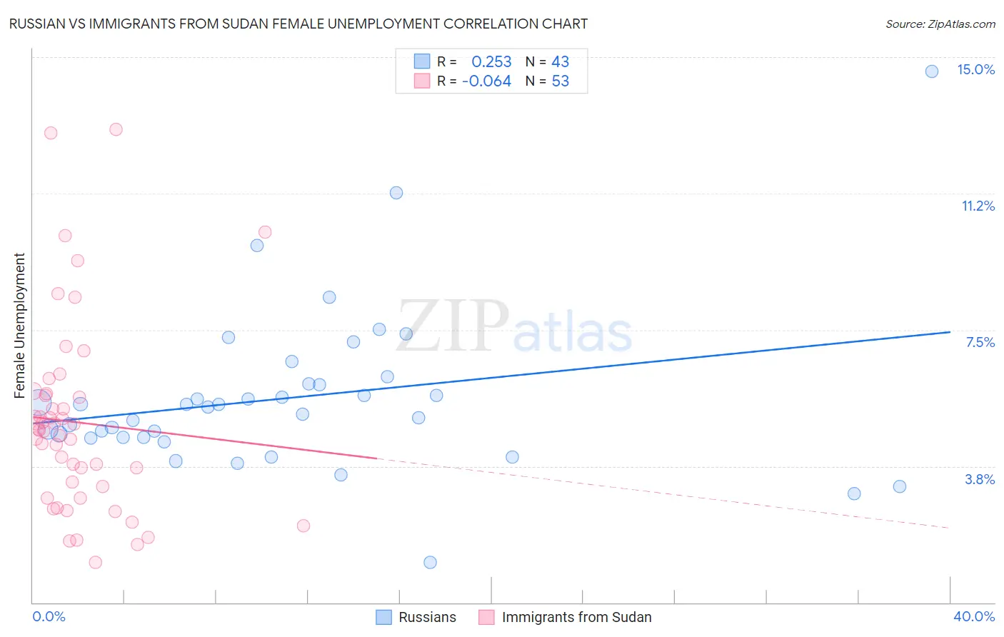 Russian vs Immigrants from Sudan Female Unemployment