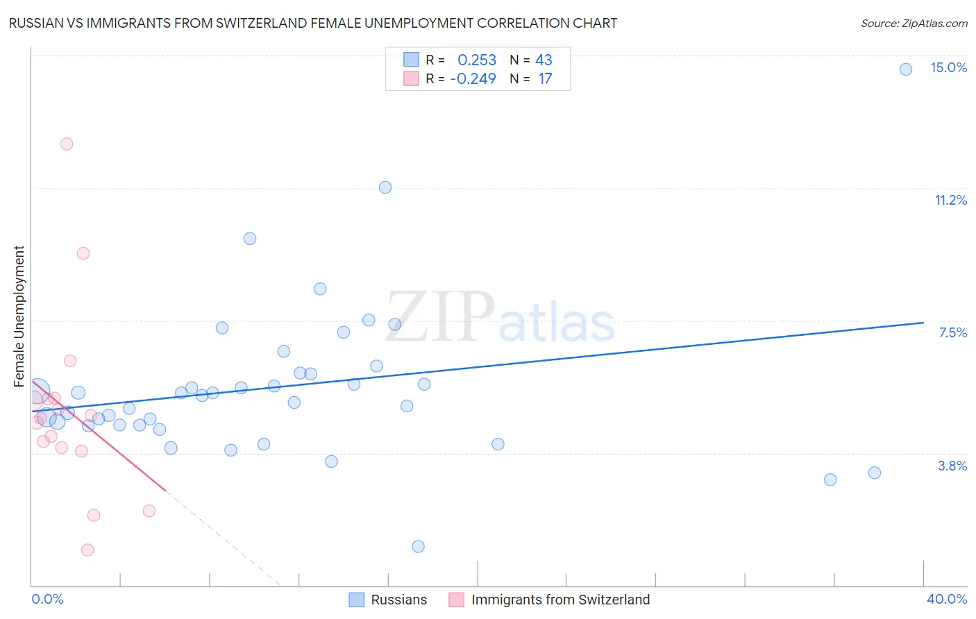 Russian vs Immigrants from Switzerland Female Unemployment