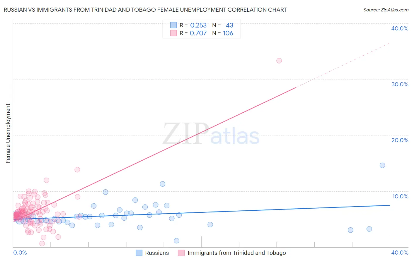 Russian vs Immigrants from Trinidad and Tobago Female Unemployment