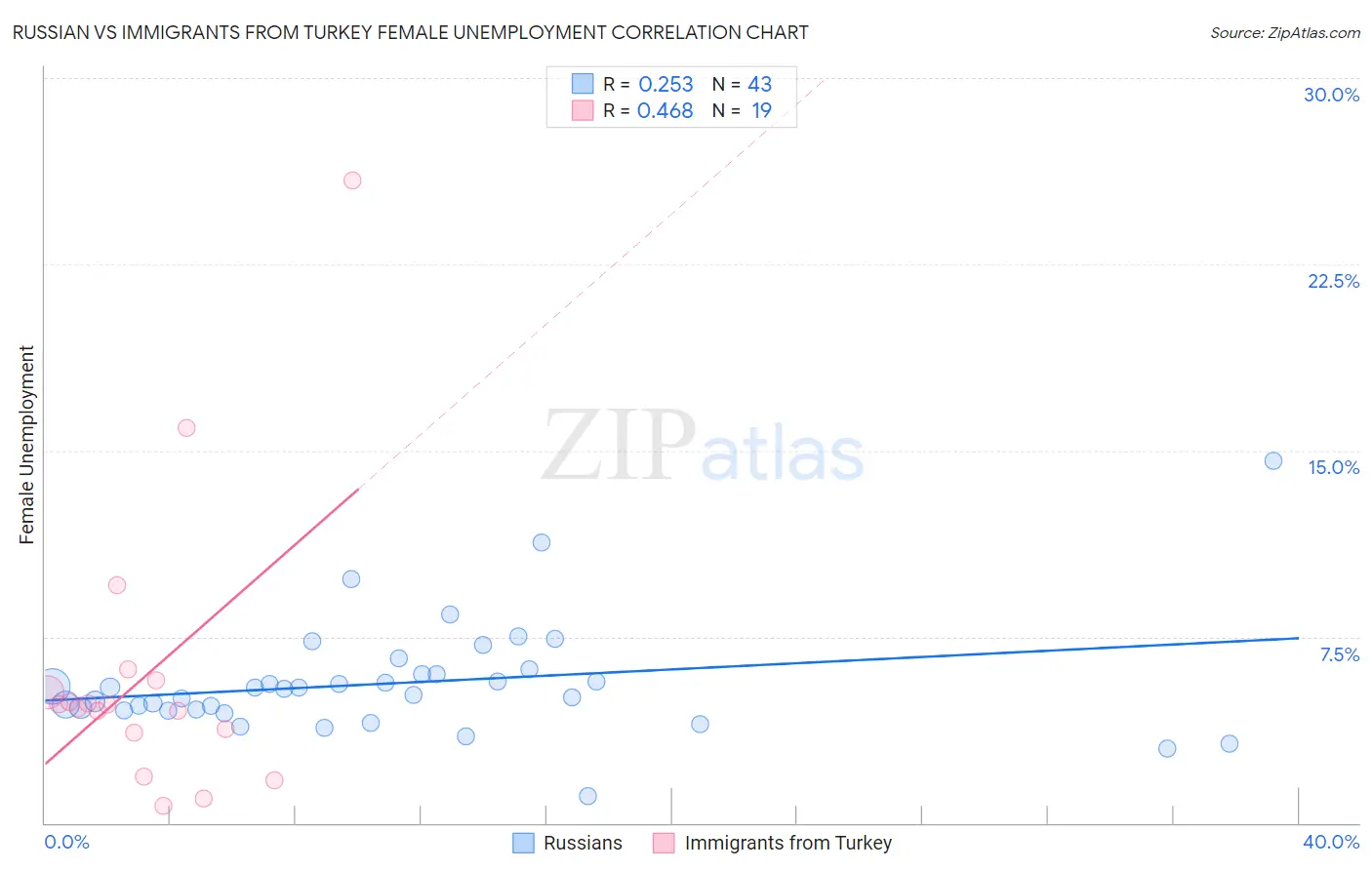 Russian vs Immigrants from Turkey Female Unemployment