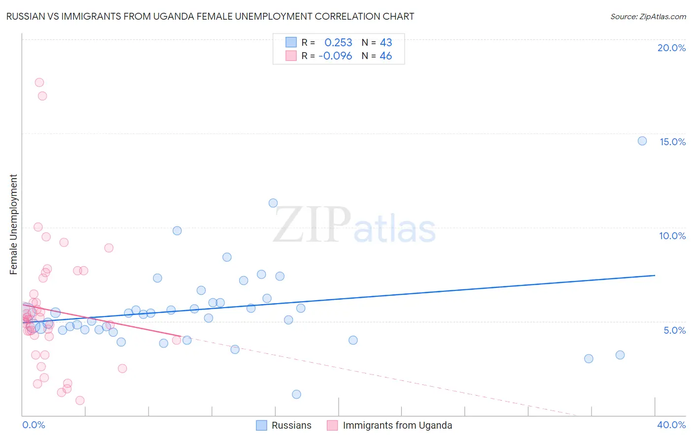 Russian vs Immigrants from Uganda Female Unemployment