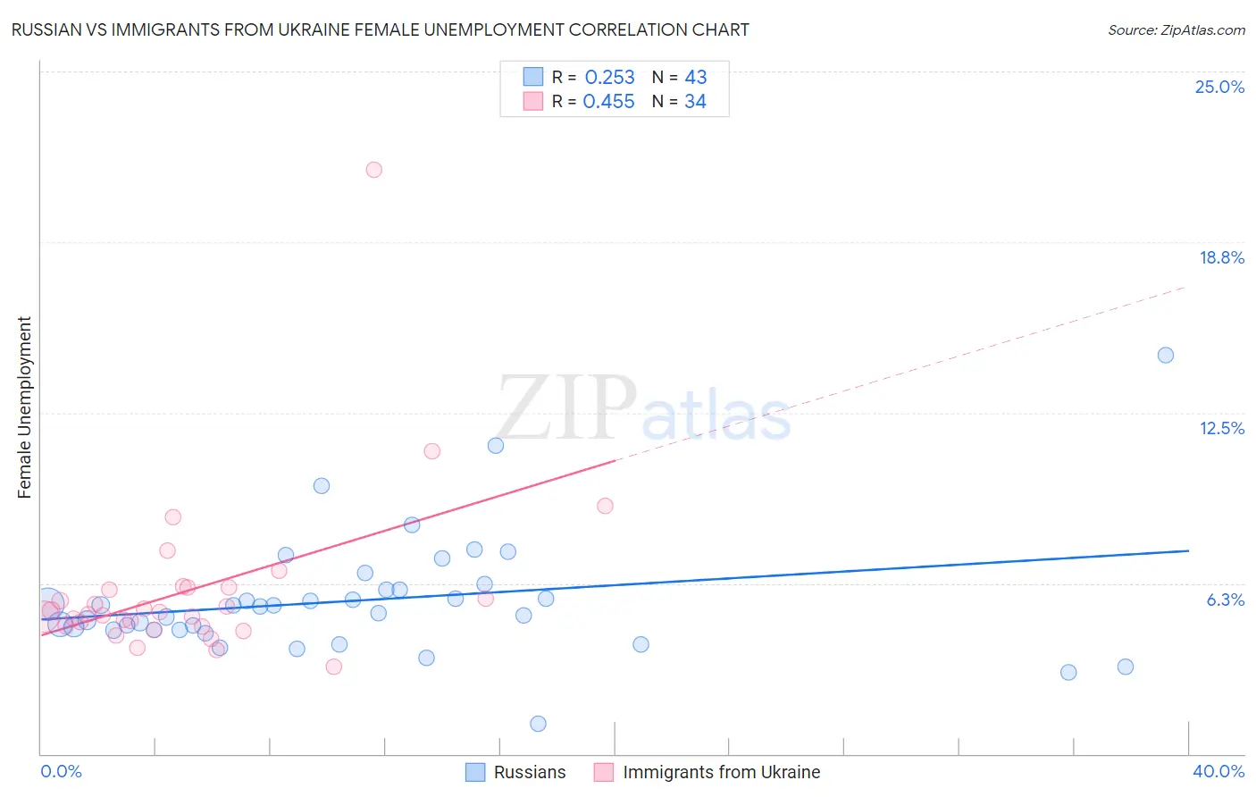 Russian vs Immigrants from Ukraine Female Unemployment