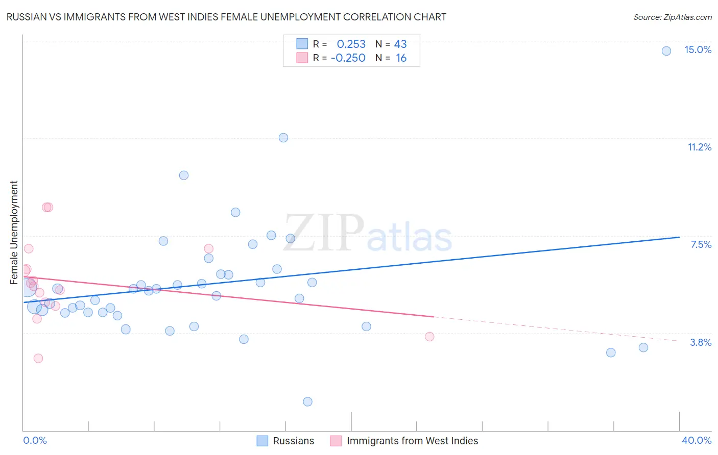 Russian vs Immigrants from West Indies Female Unemployment