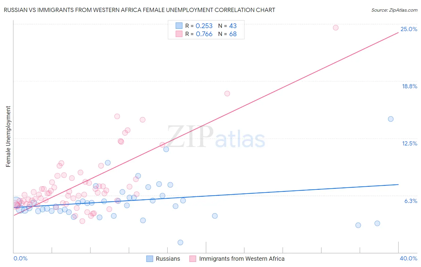 Russian vs Immigrants from Western Africa Female Unemployment