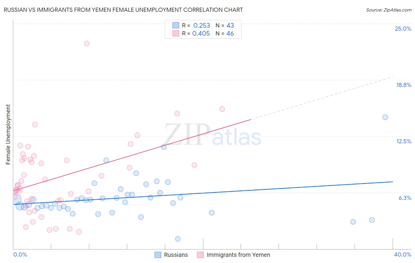 Russian vs Immigrants from Yemen Female Unemployment