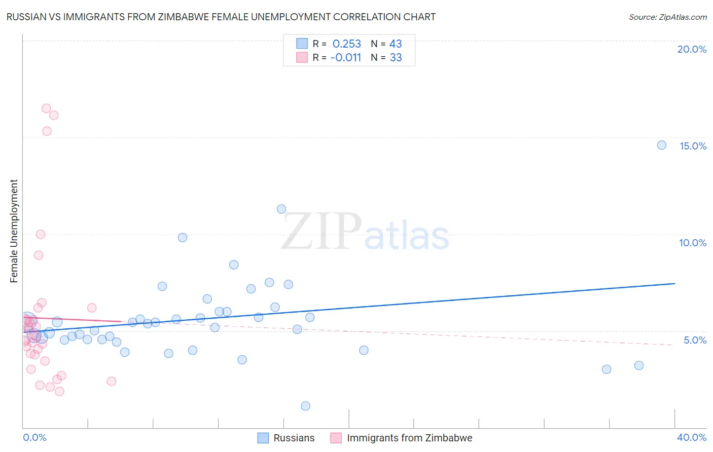 Russian vs Immigrants from Zimbabwe Female Unemployment