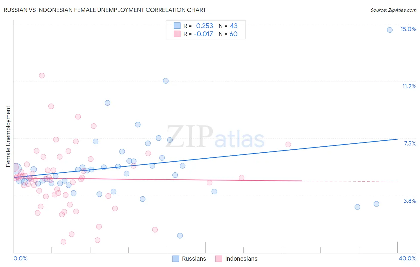 Russian vs Indonesian Female Unemployment