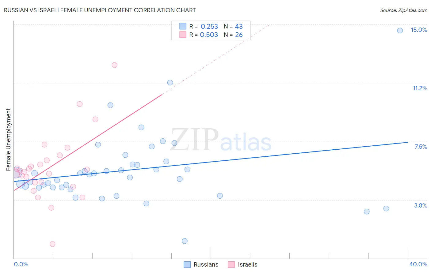 Russian vs Israeli Female Unemployment