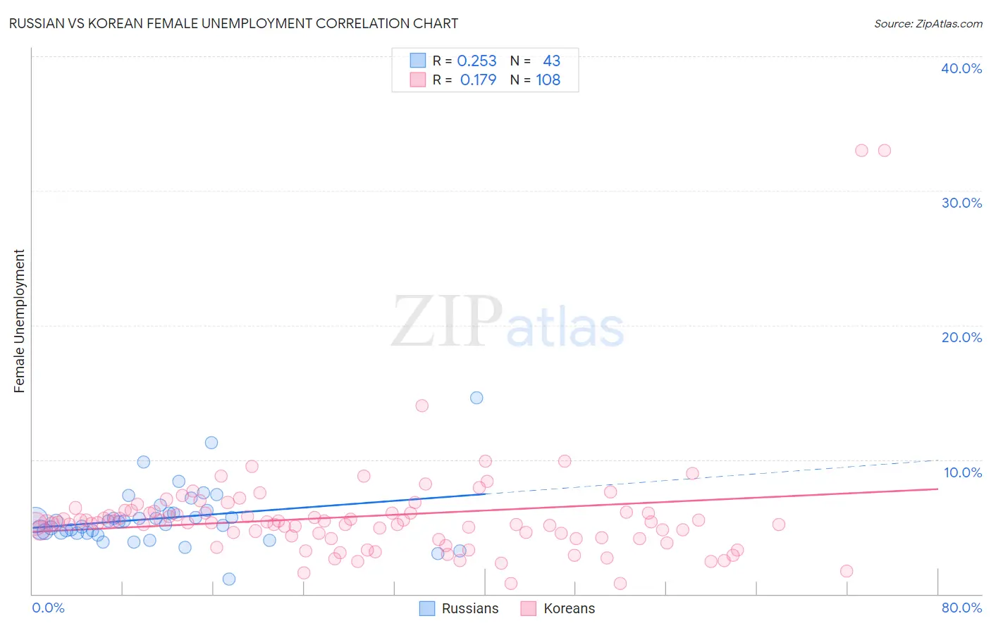 Russian vs Korean Female Unemployment