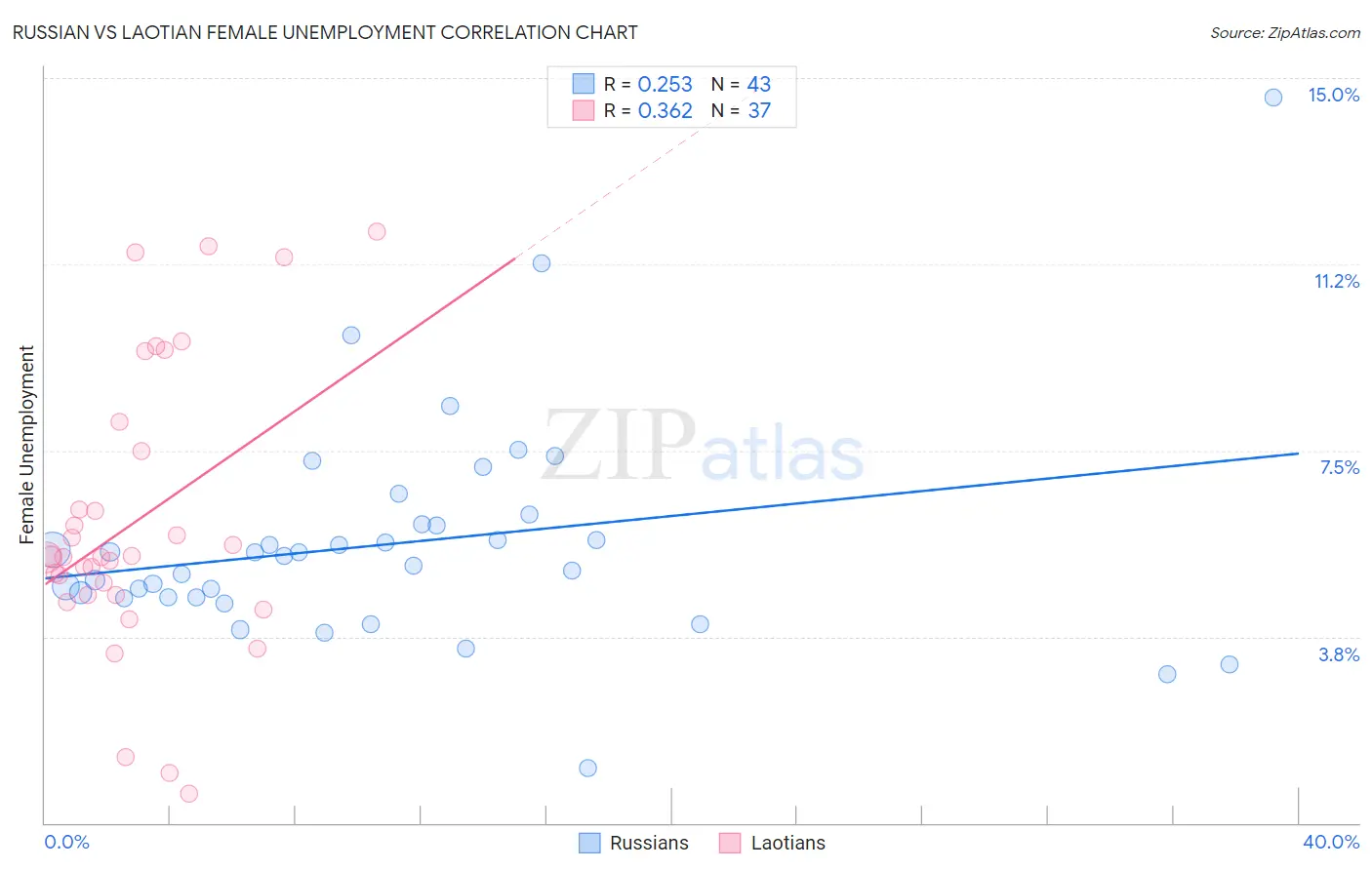 Russian vs Laotian Female Unemployment