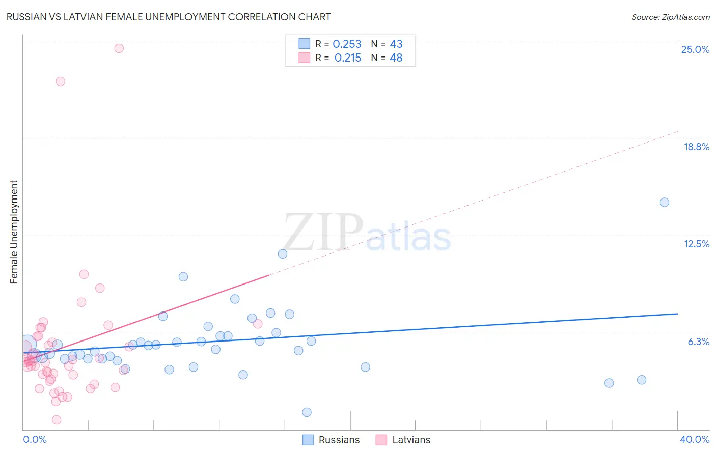 Russian vs Latvian Female Unemployment