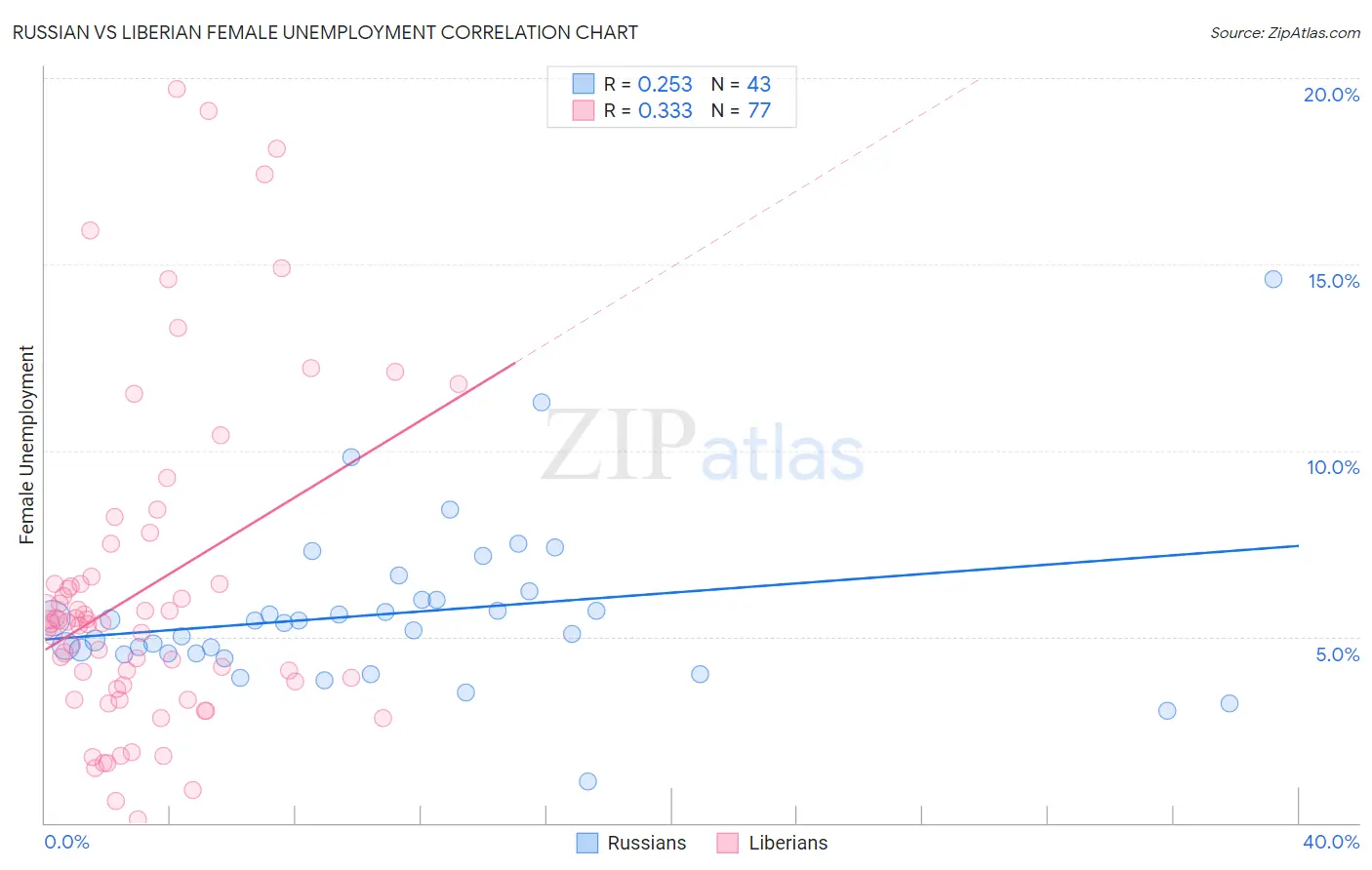 Russian vs Liberian Female Unemployment