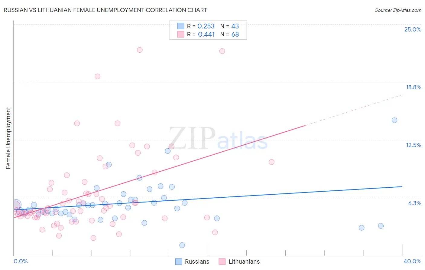 Russian vs Lithuanian Female Unemployment