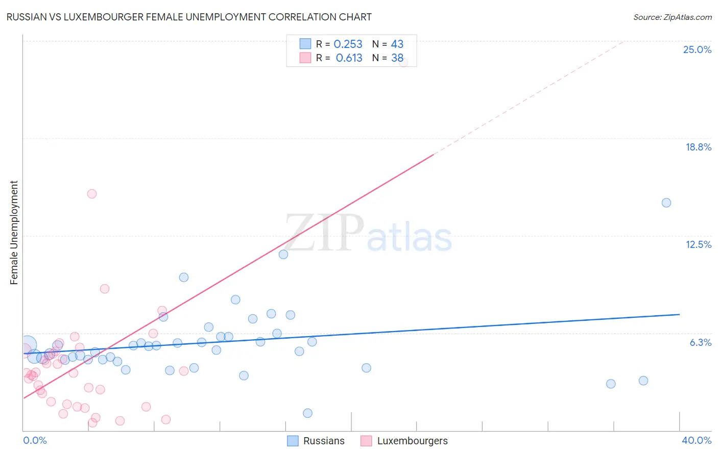 Russian vs Luxembourger Female Unemployment