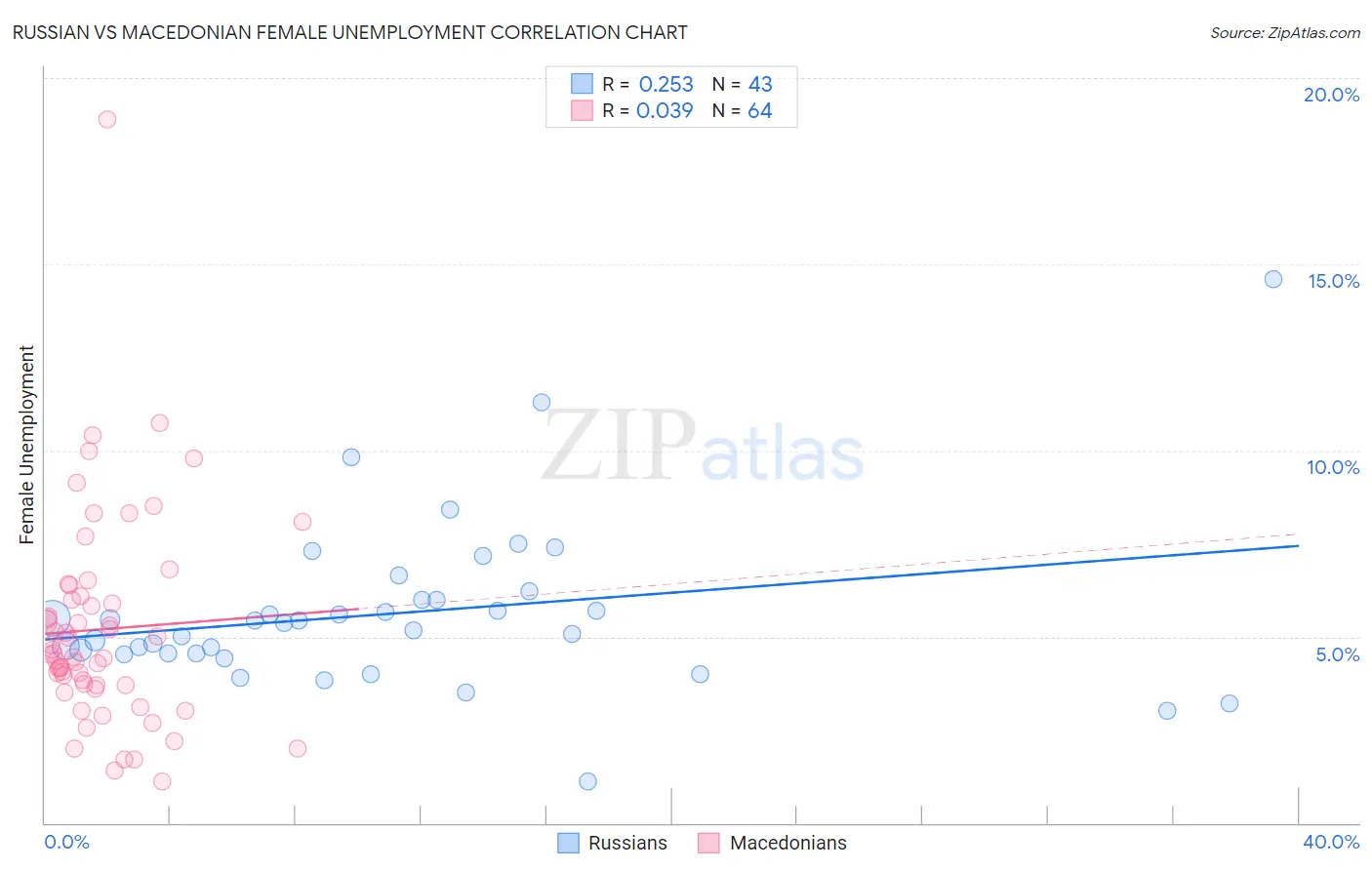 Russian vs Macedonian Female Unemployment