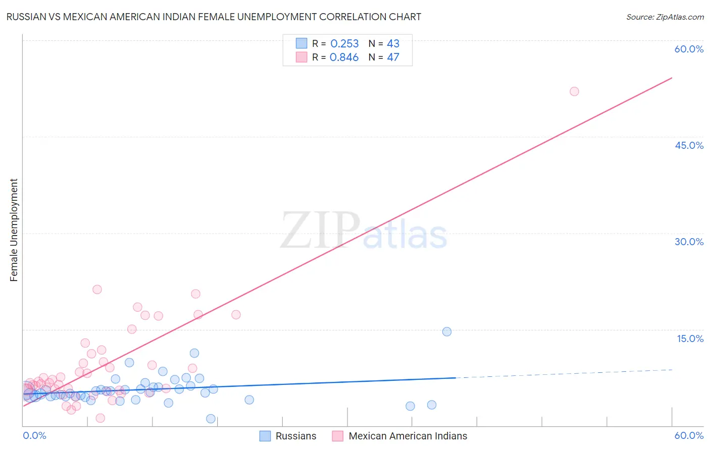 Russian vs Mexican American Indian Female Unemployment