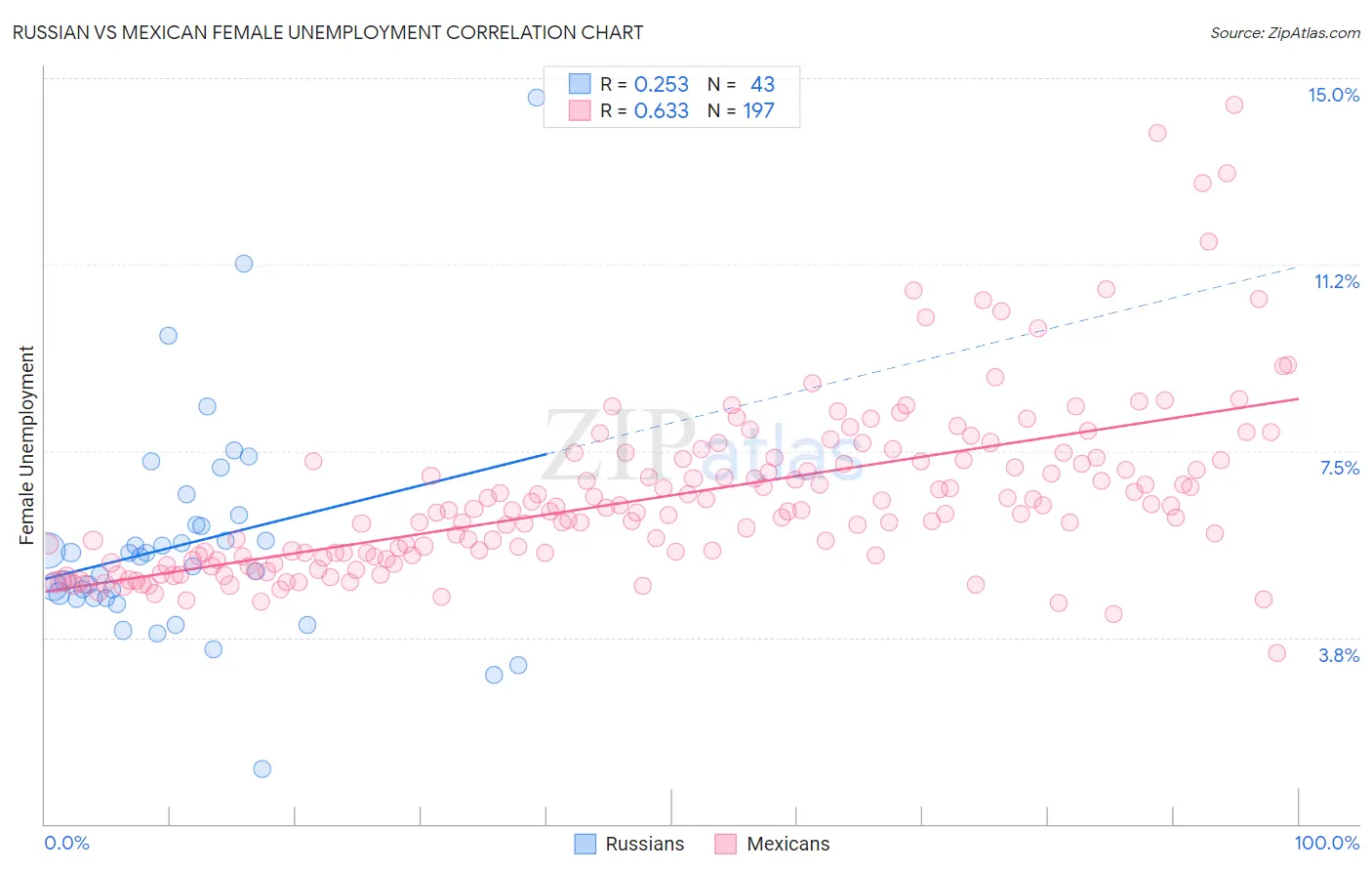 Russian vs Mexican Female Unemployment