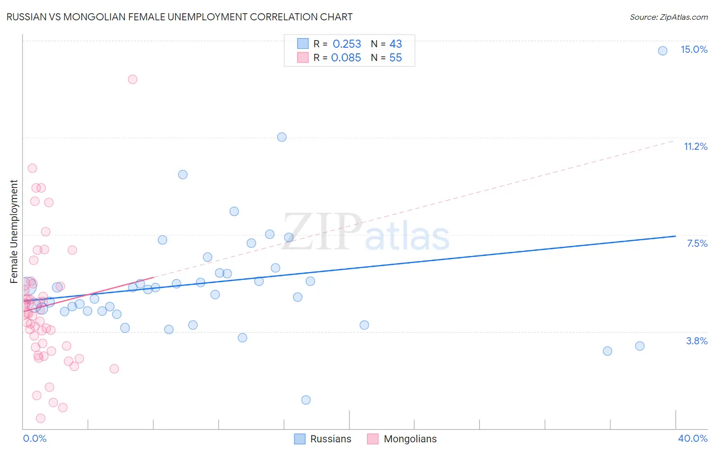 Russian vs Mongolian Female Unemployment