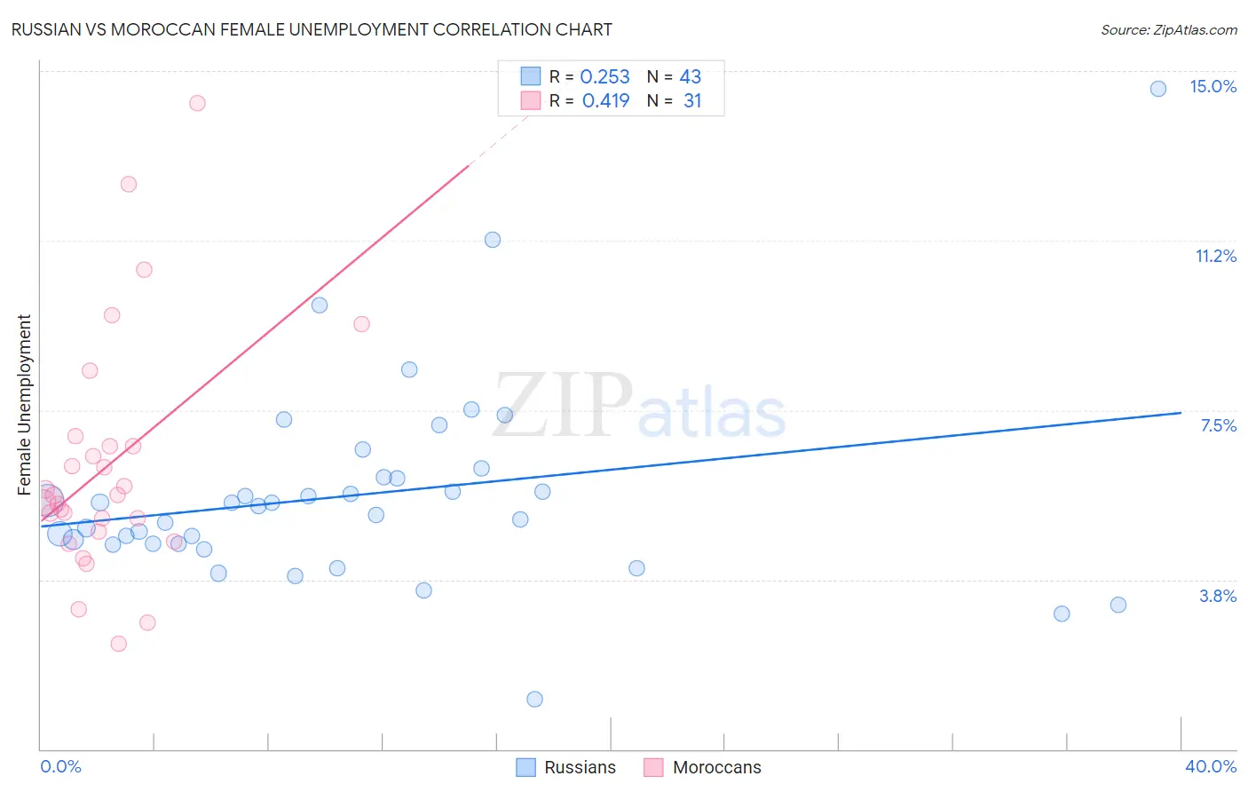Russian vs Moroccan Female Unemployment