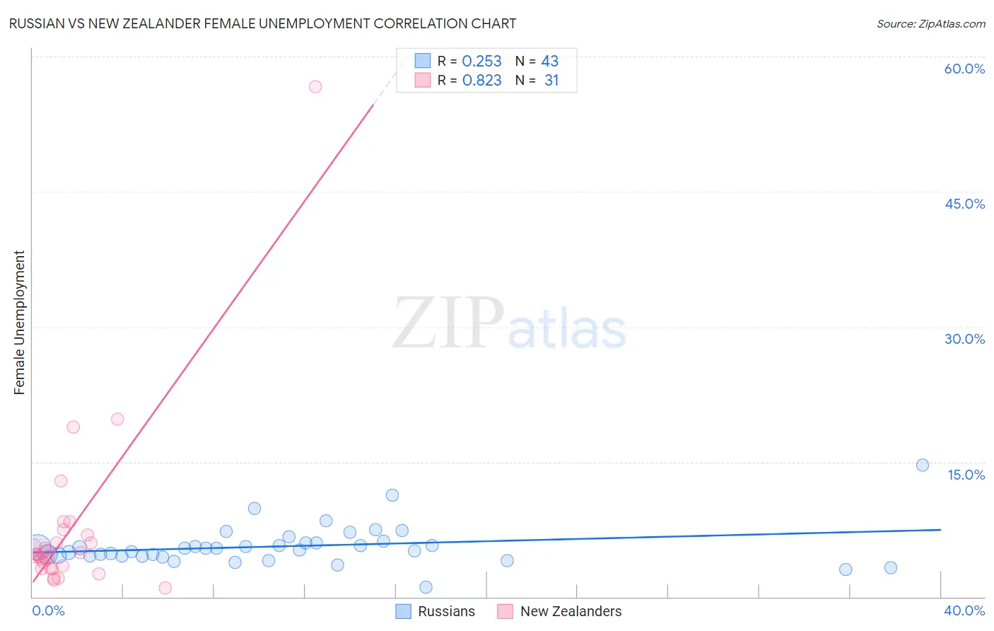 Russian vs New Zealander Female Unemployment