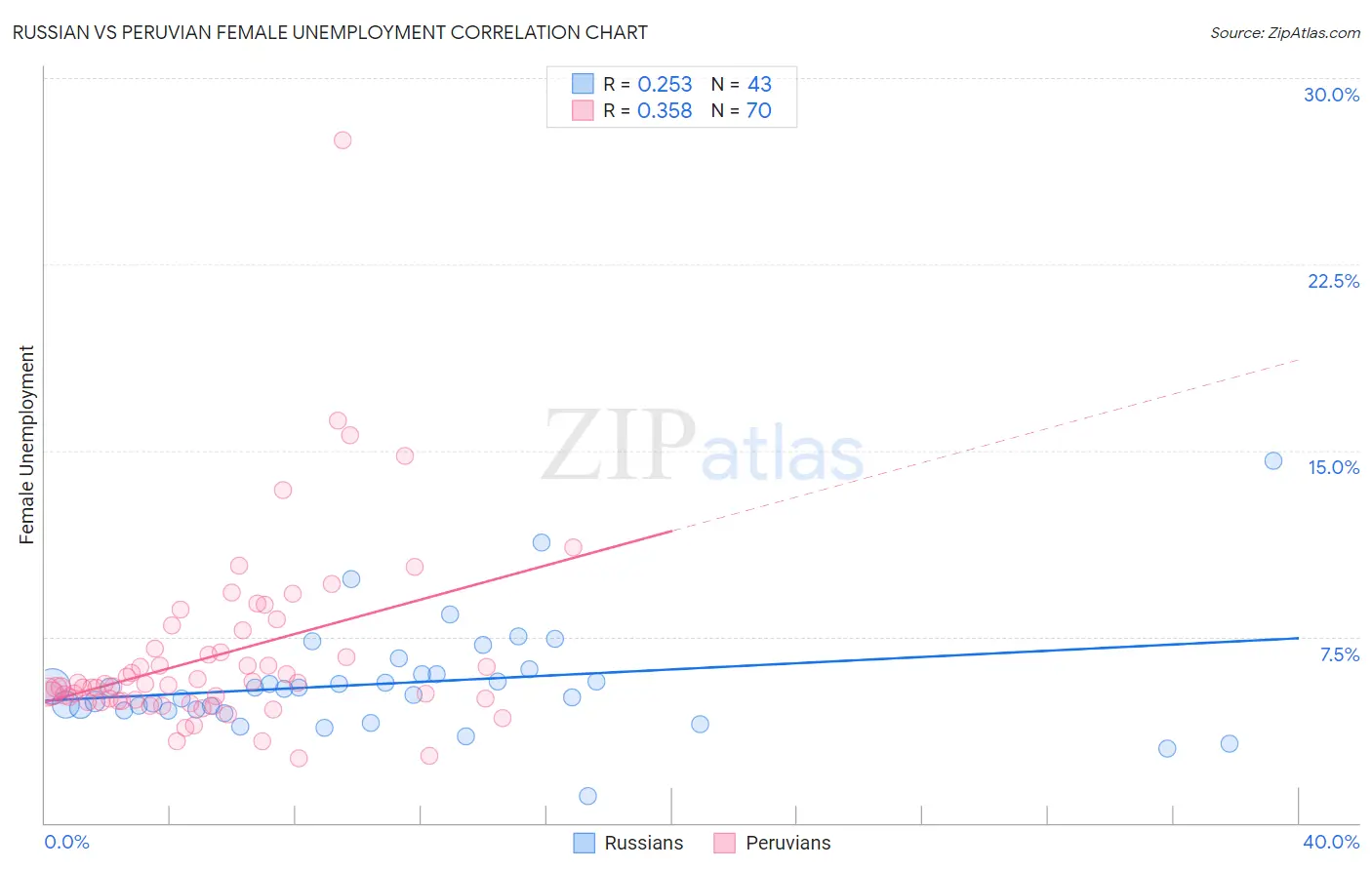 Russian vs Peruvian Female Unemployment