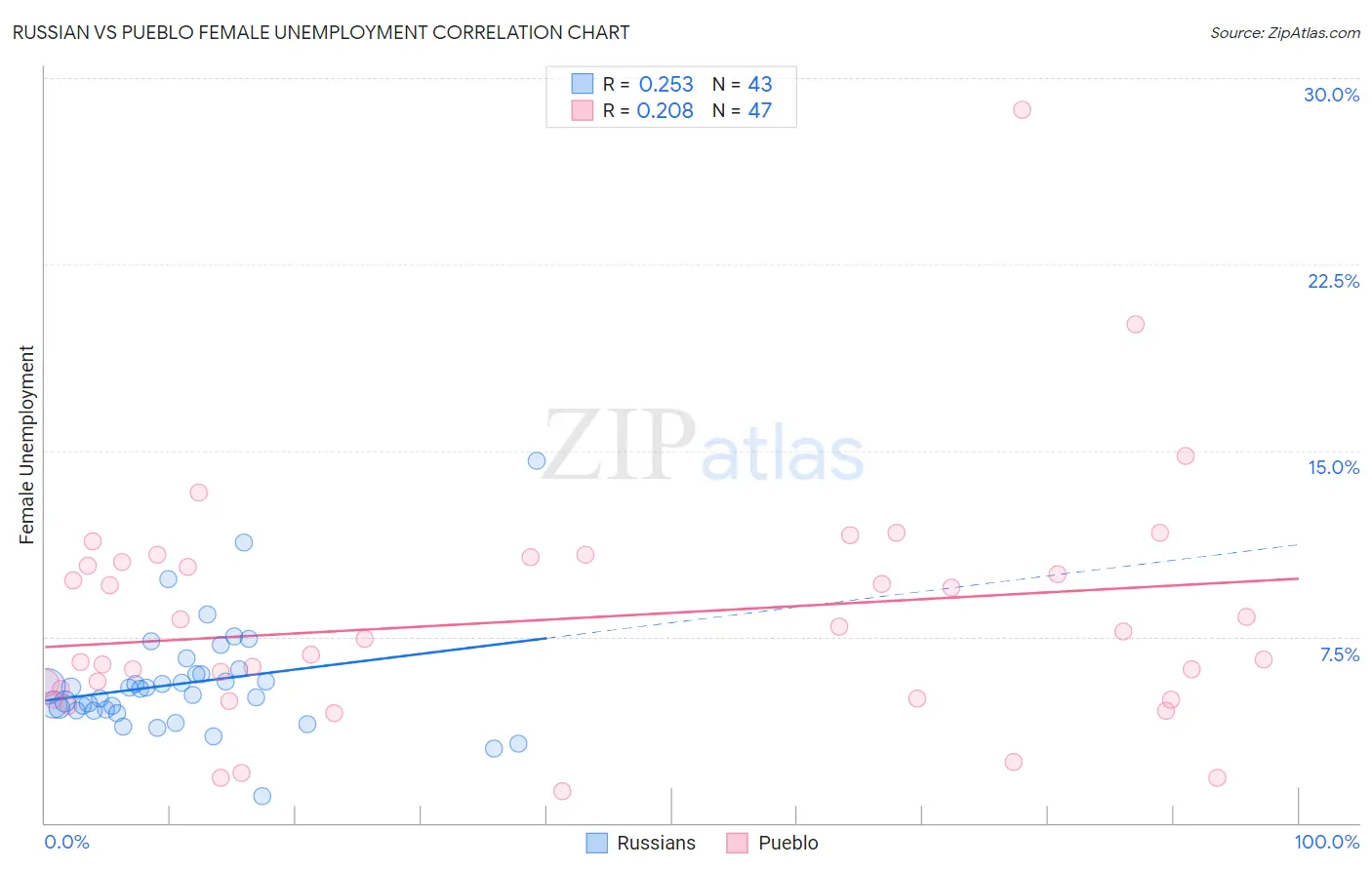 Russian vs Pueblo Female Unemployment