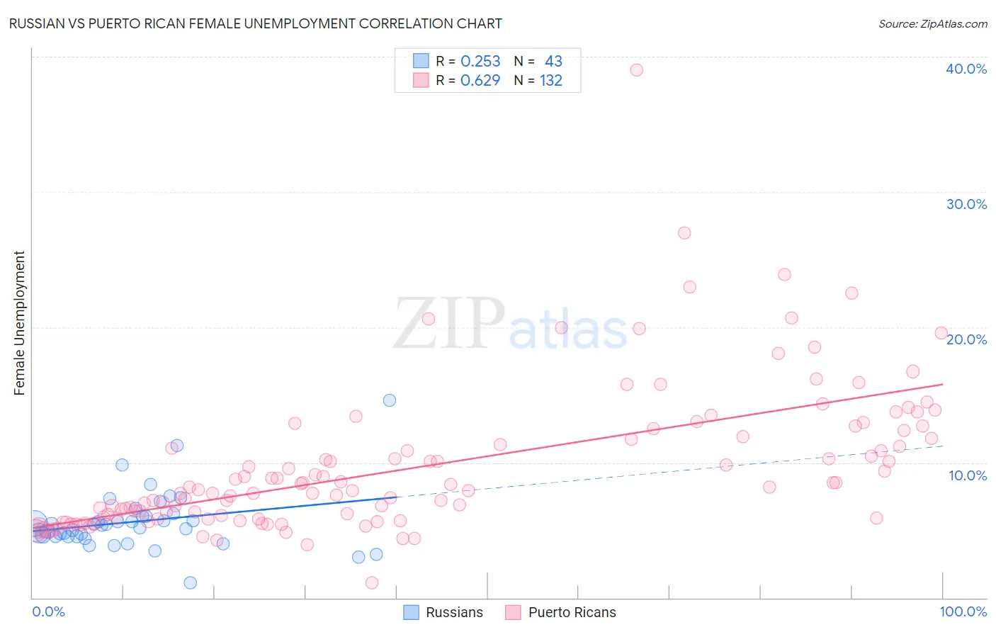 Russian vs Puerto Rican Female Unemployment