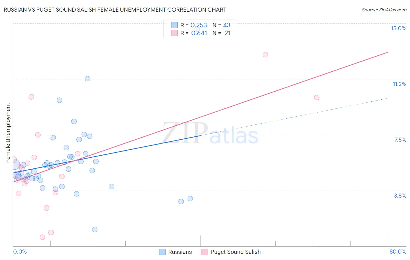 Russian vs Puget Sound Salish Female Unemployment