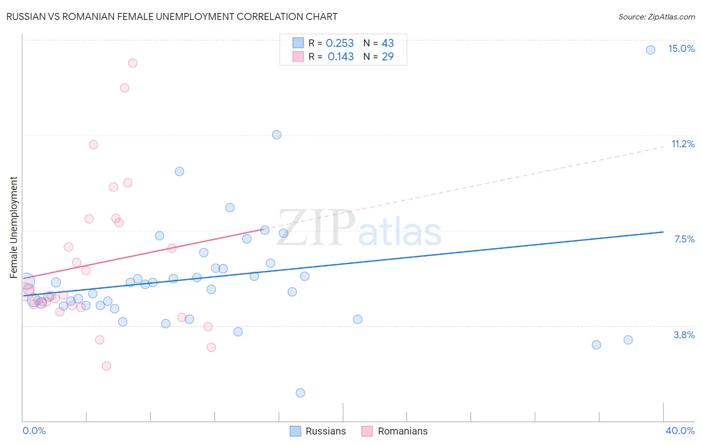 Russian vs Romanian Female Unemployment