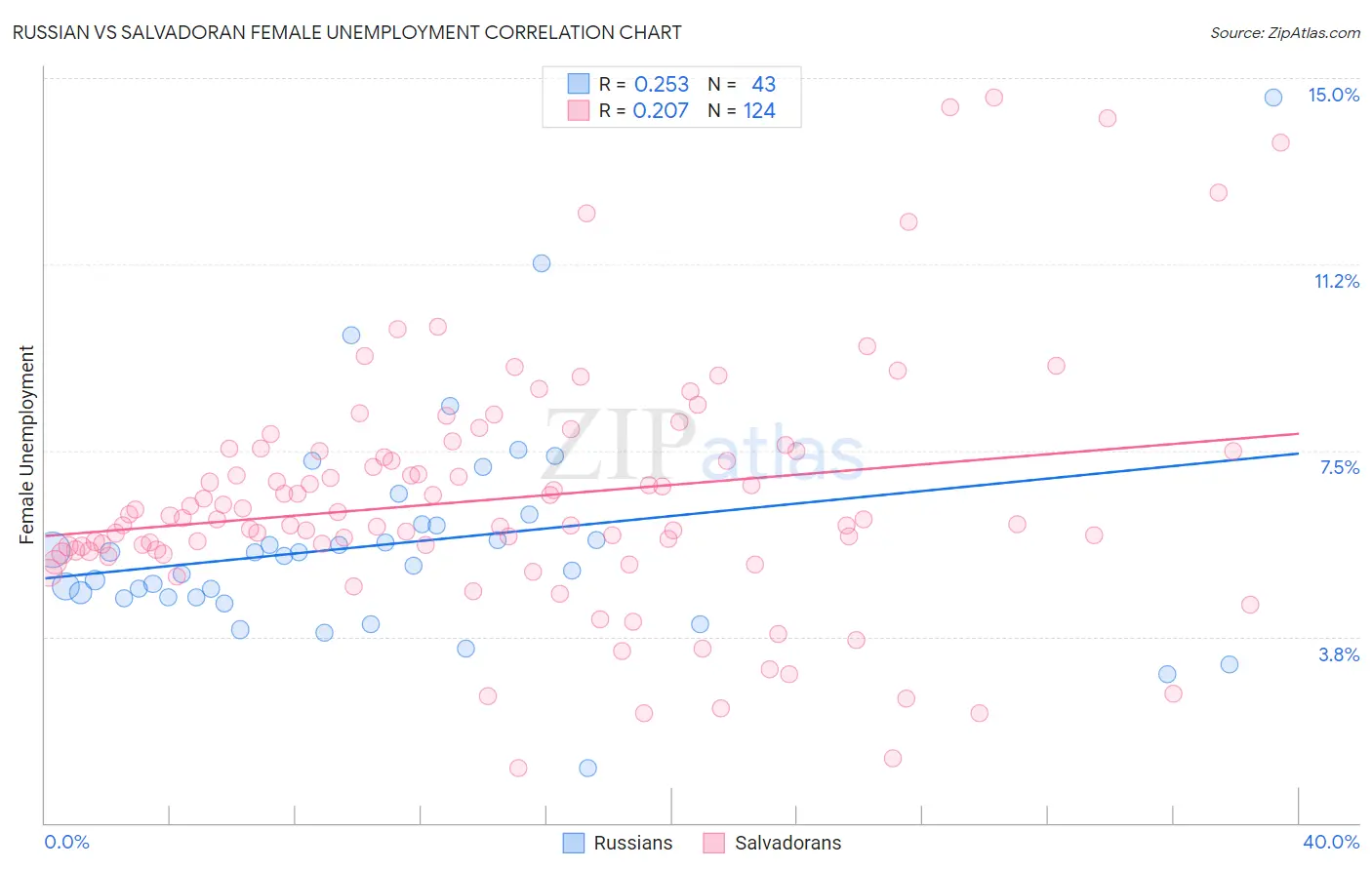 Russian vs Salvadoran Female Unemployment