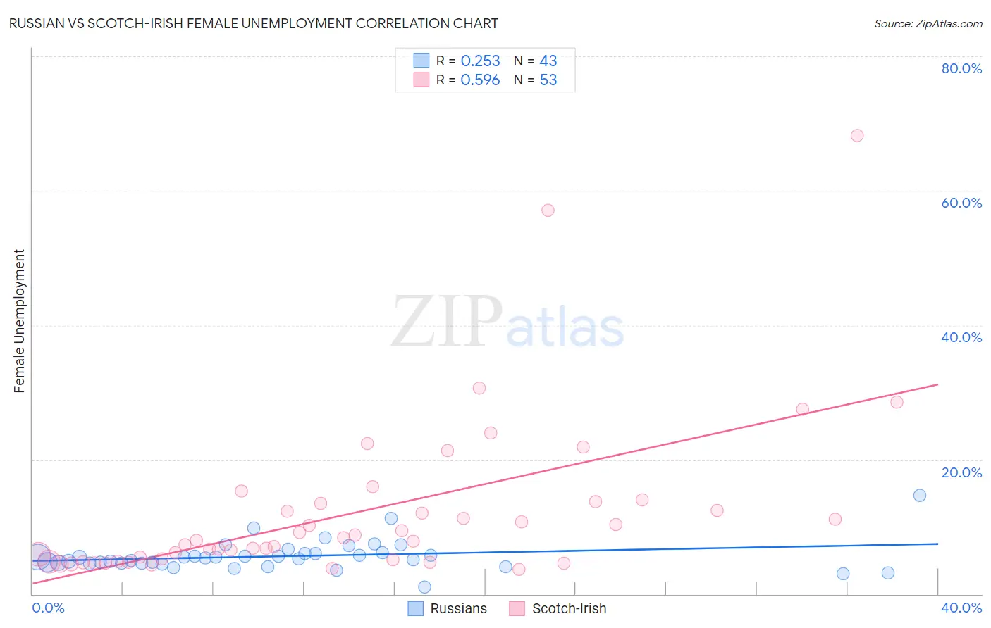 Russian vs Scotch-Irish Female Unemployment