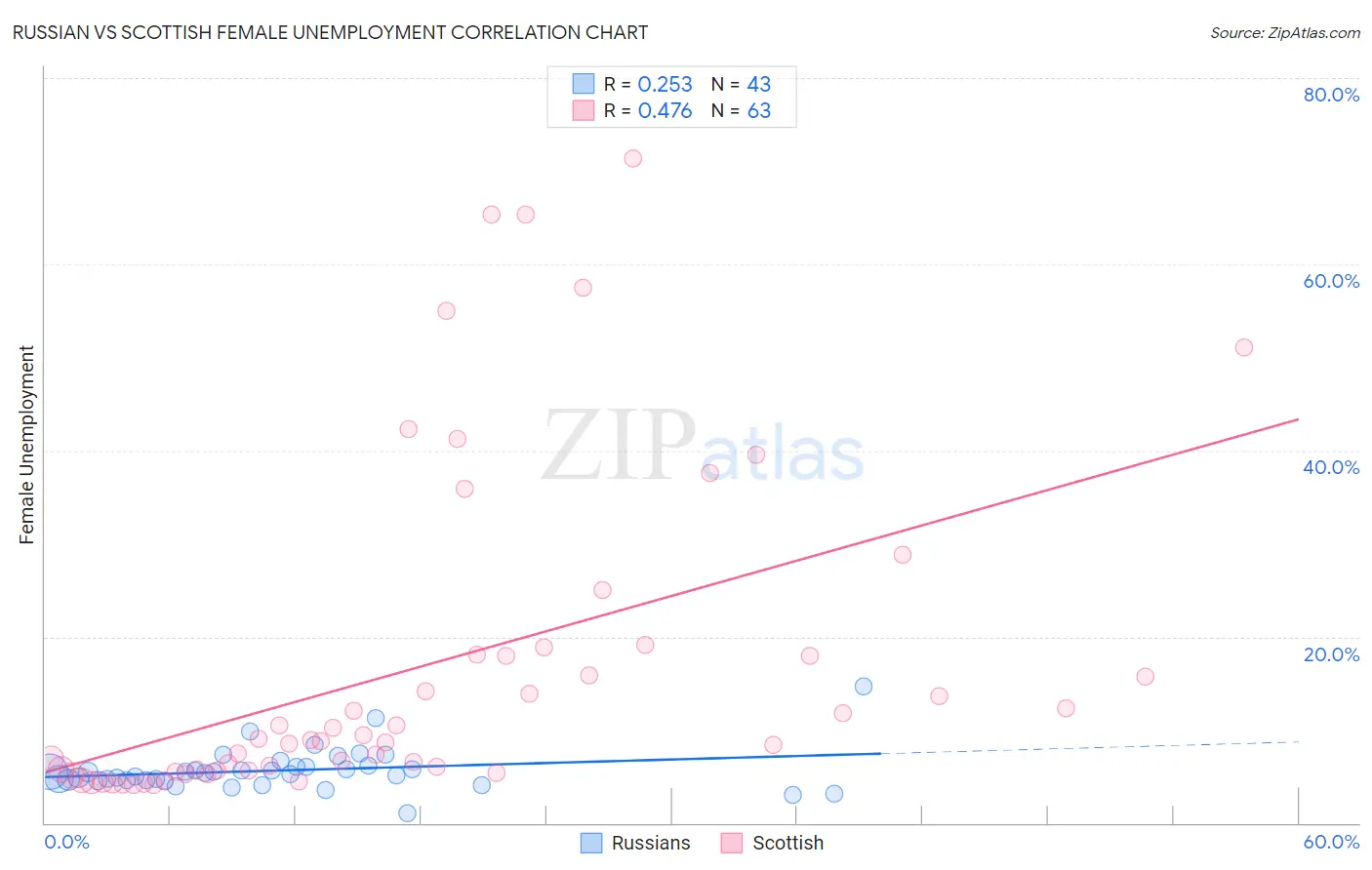 Russian vs Scottish Female Unemployment