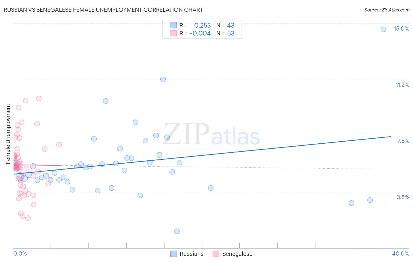 Russian vs Senegalese Female Unemployment