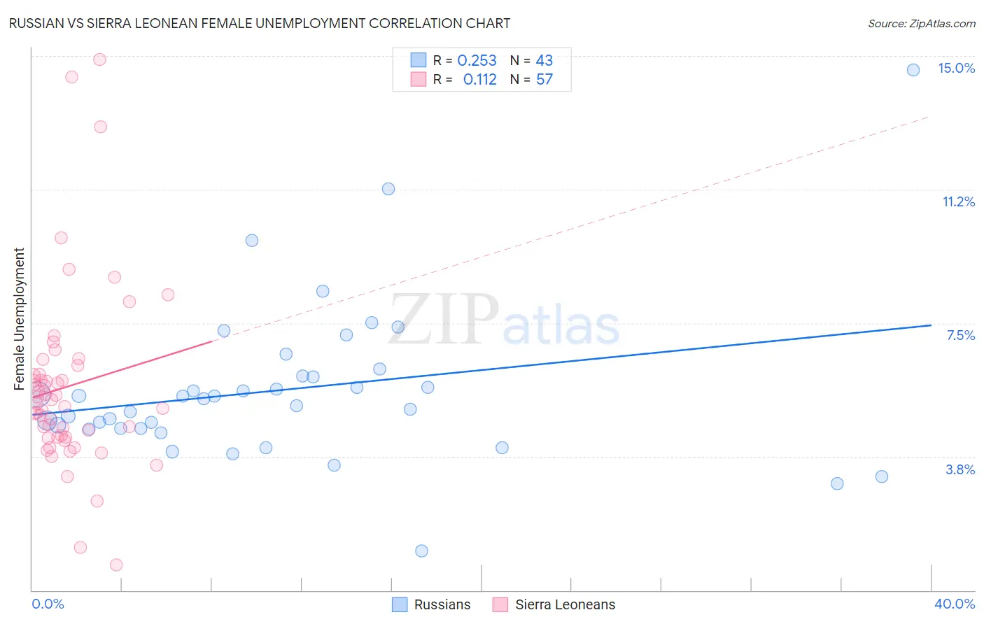 Russian vs Sierra Leonean Female Unemployment