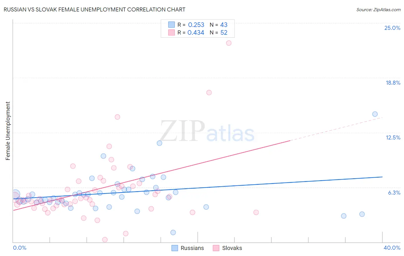 Russian vs Slovak Female Unemployment