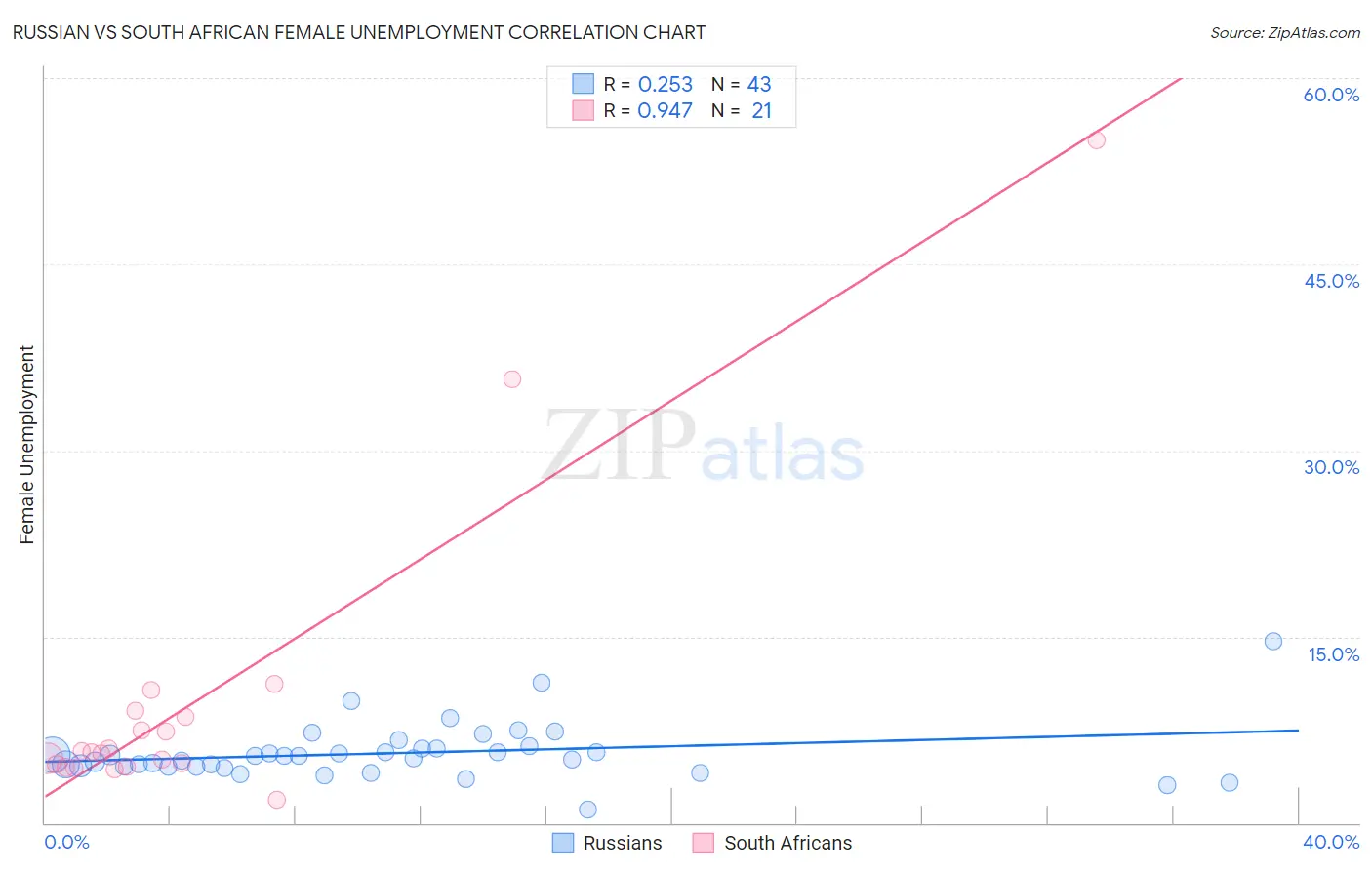 Russian vs South African Female Unemployment