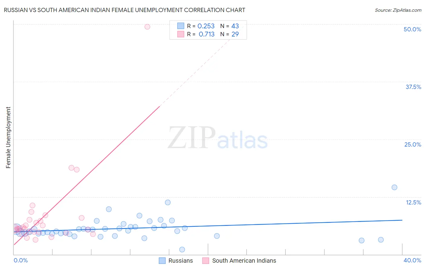 Russian vs South American Indian Female Unemployment