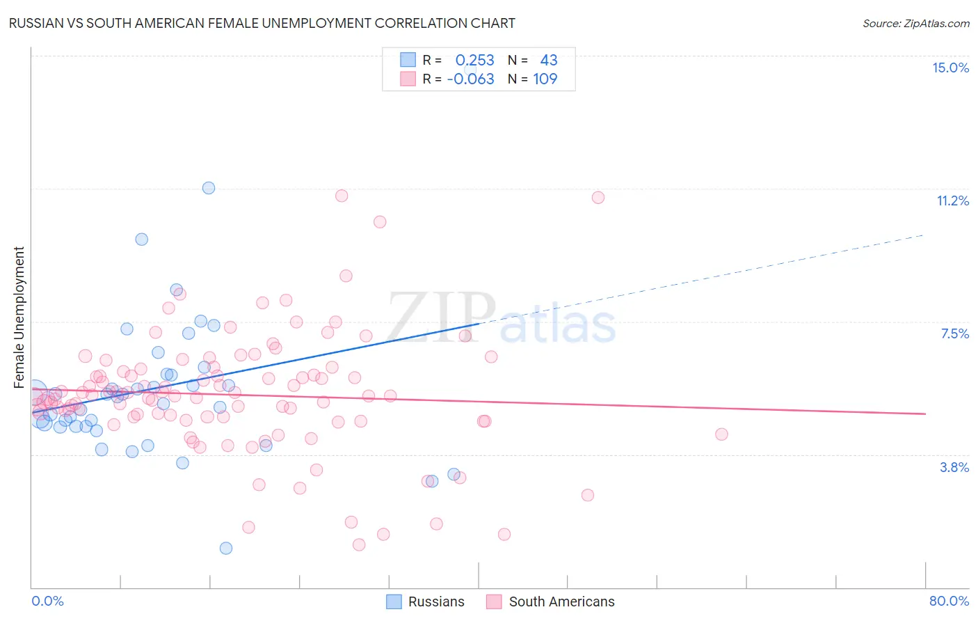 Russian vs South American Female Unemployment