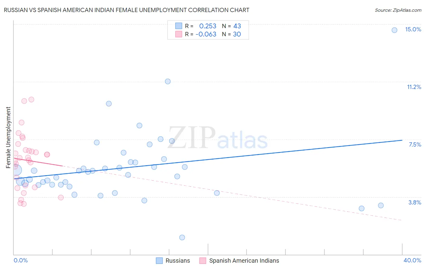 Russian vs Spanish American Indian Female Unemployment