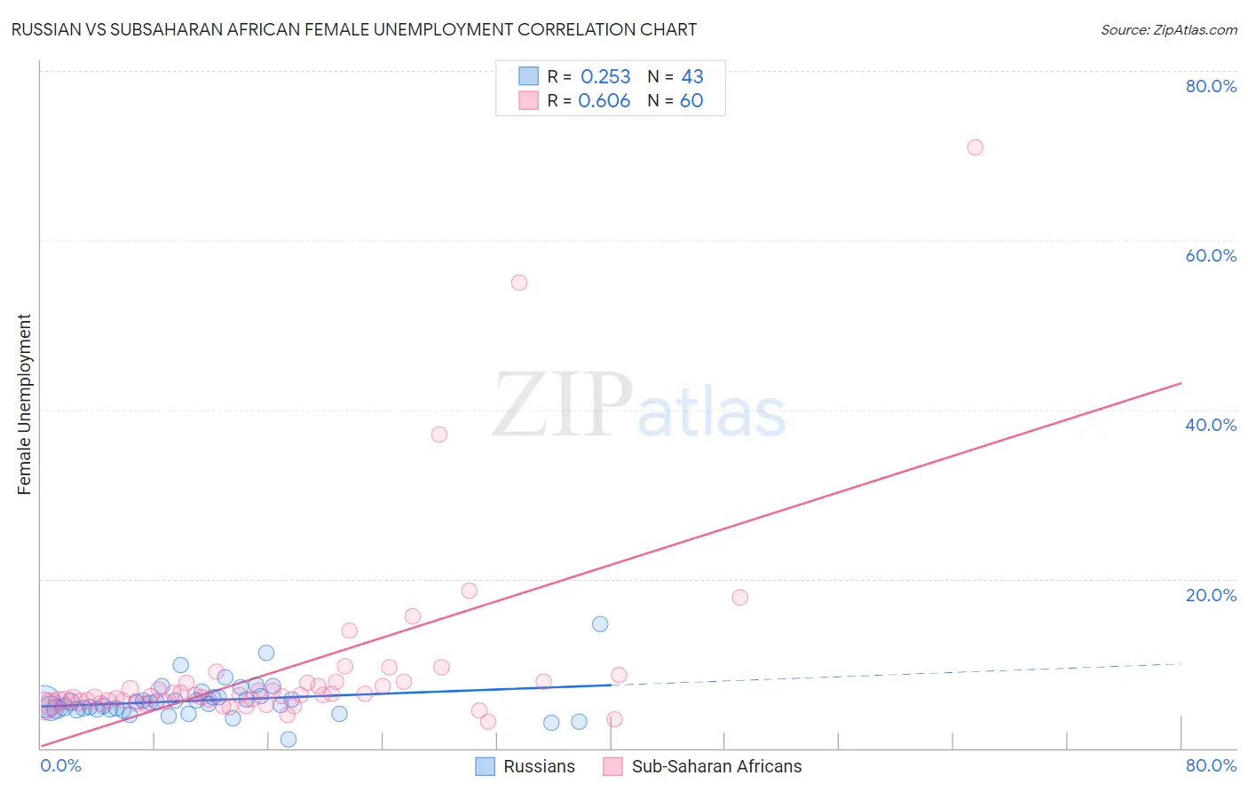 Russian vs Subsaharan African Female Unemployment