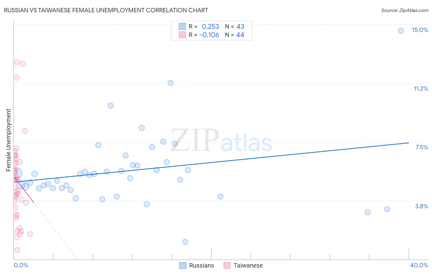 Russian vs Taiwanese Female Unemployment