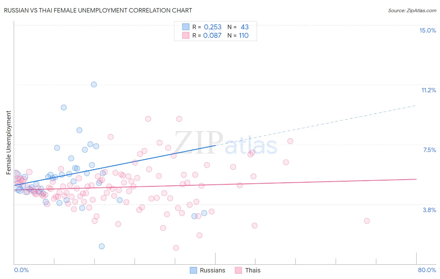 Russian vs Thai Female Unemployment