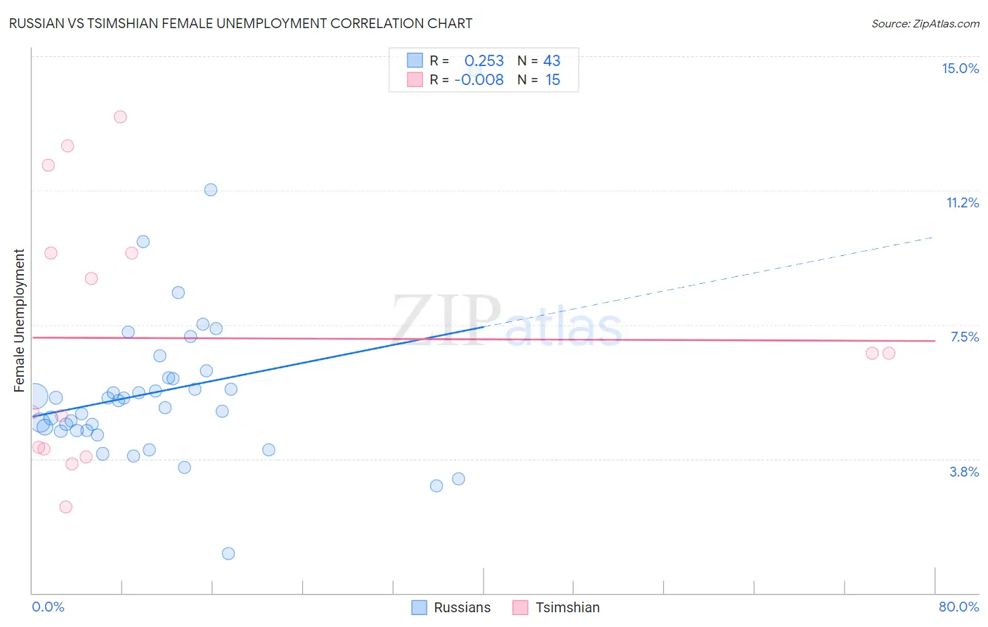 Russian vs Tsimshian Female Unemployment