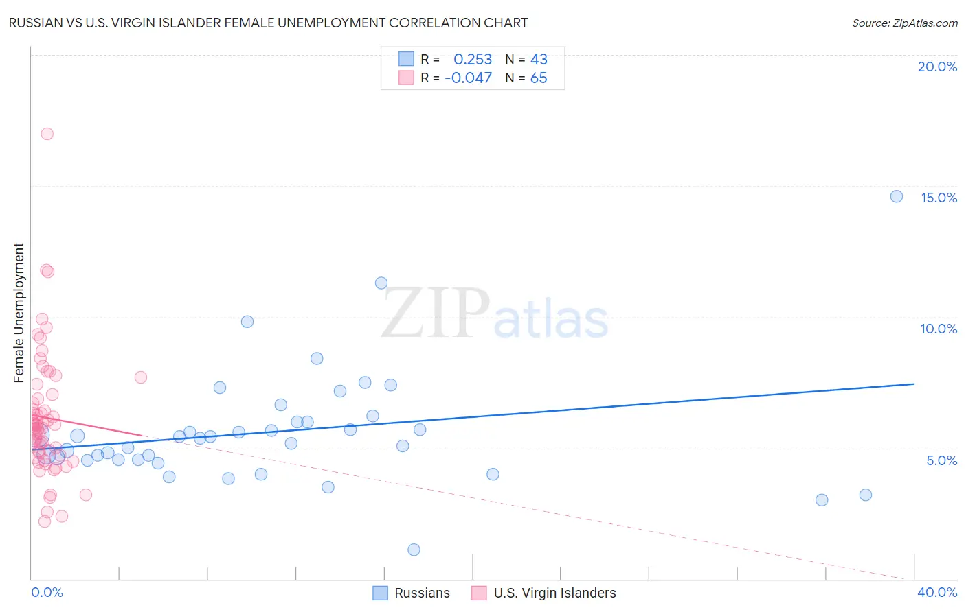 Russian vs U.S. Virgin Islander Female Unemployment