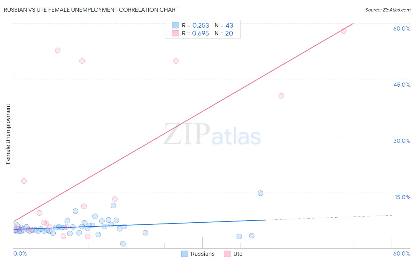 Russian vs Ute Female Unemployment