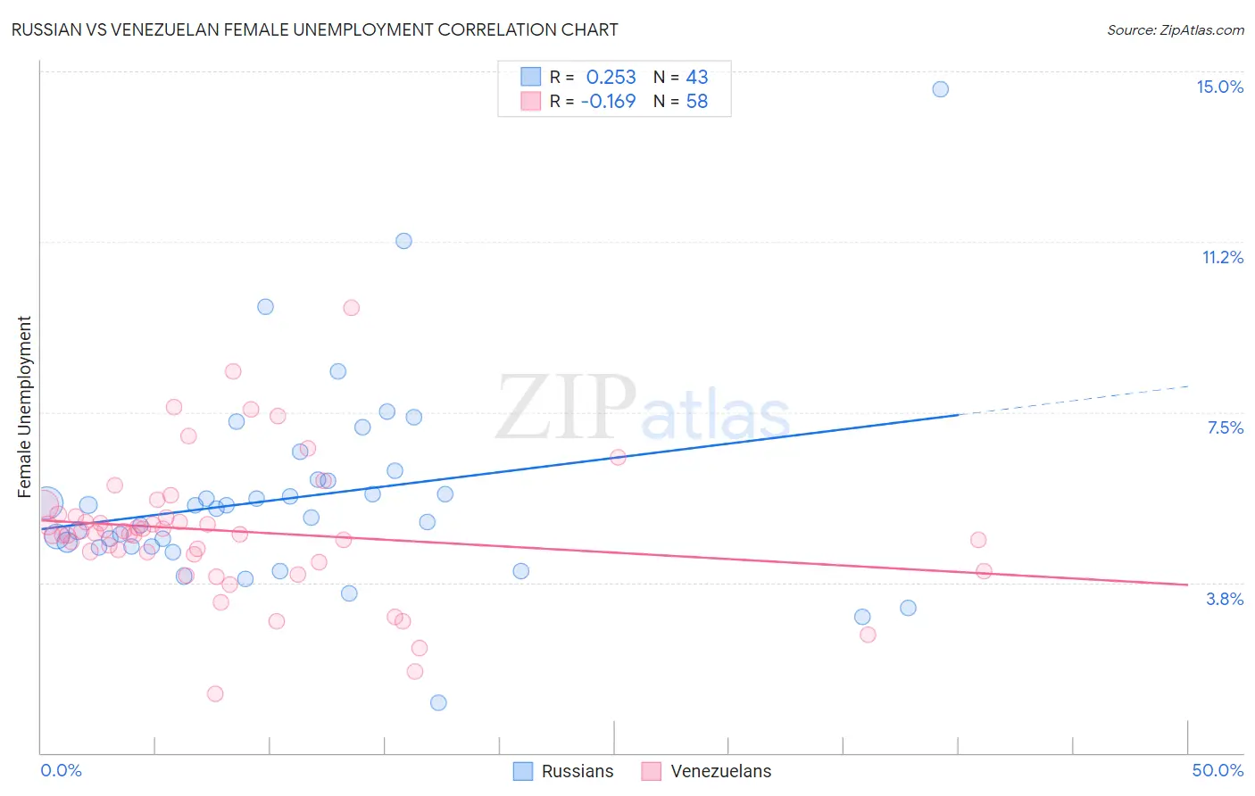 Russian vs Venezuelan Female Unemployment