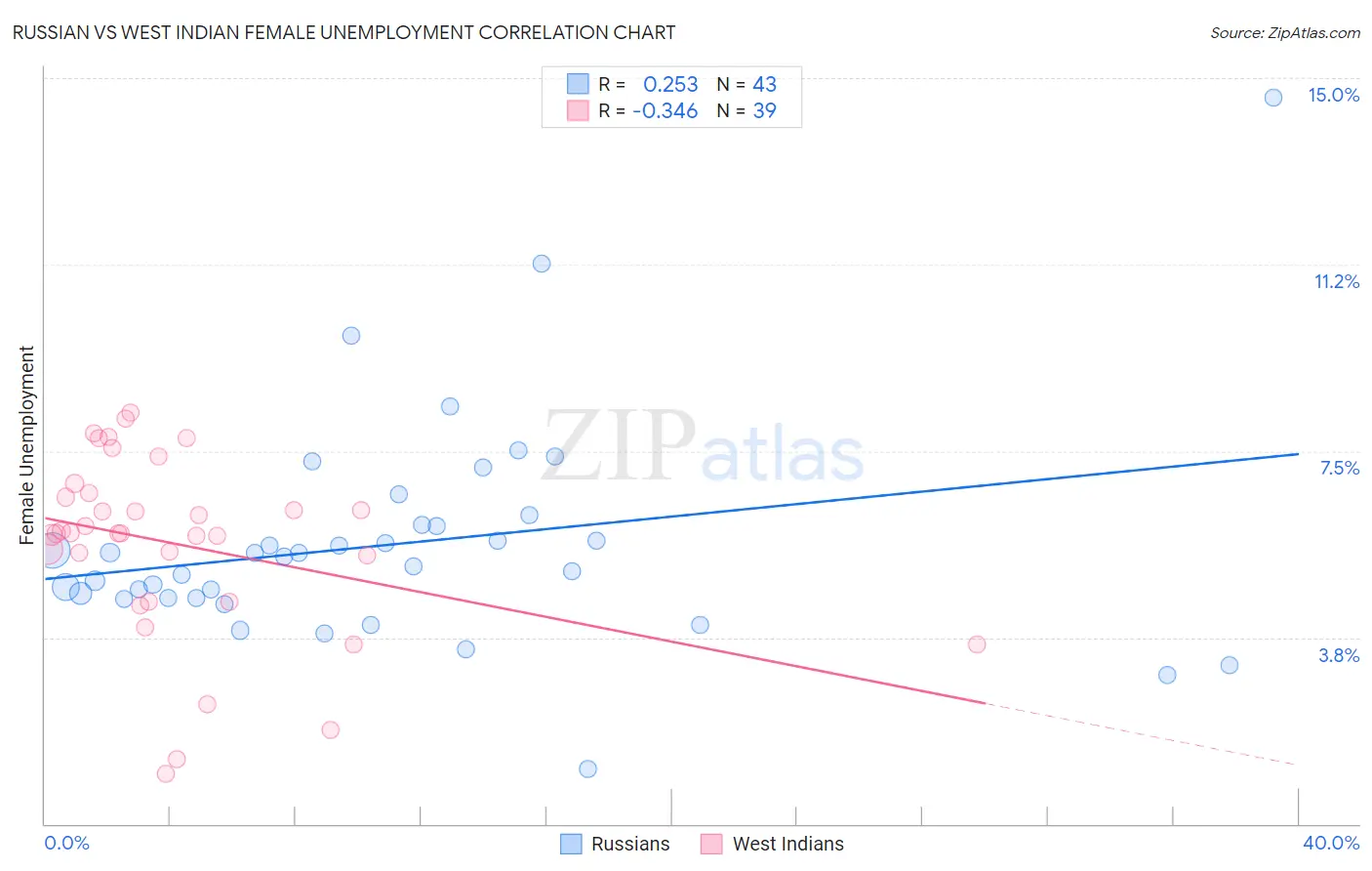 Russian vs West Indian Female Unemployment
