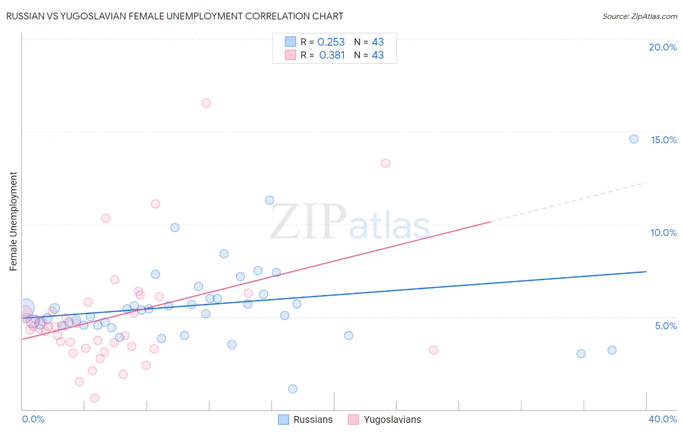 Russian vs Yugoslavian Female Unemployment