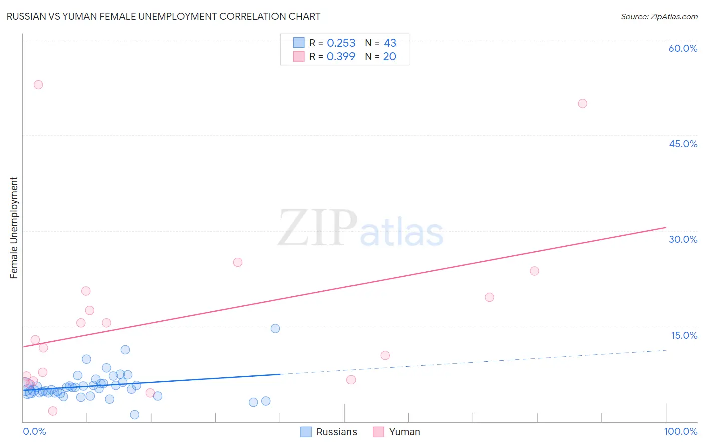 Russian vs Yuman Female Unemployment